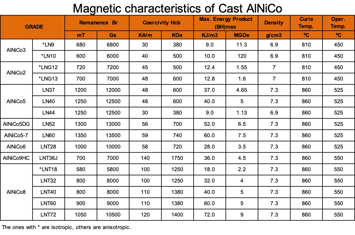 铸造铝镍钴性能参数表.jpg
